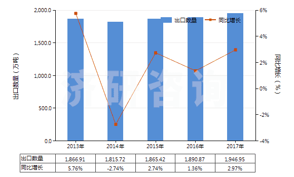 2013-2017年中國(guó)電力(HS27160000)出口量及增速統(tǒng)計(jì)